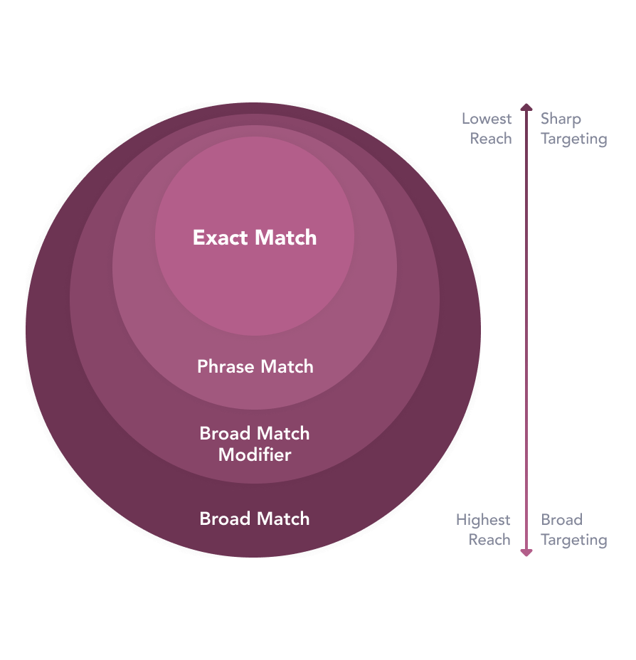 graphic for keyword match