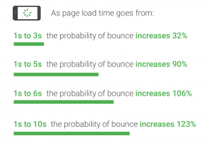 Graphic displaying the relationship between page load time and bounce rate