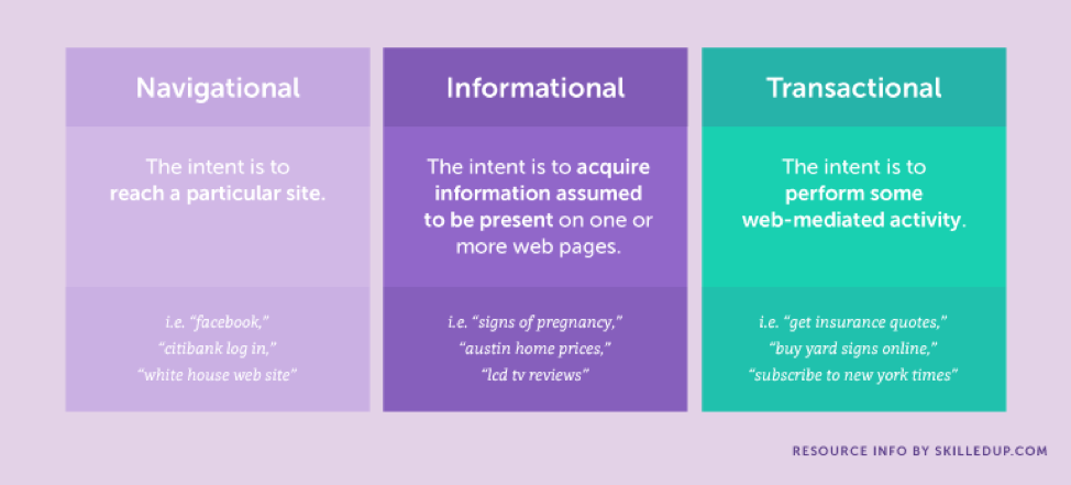 Chart showing the difference between navigational, information, and transactional search intent