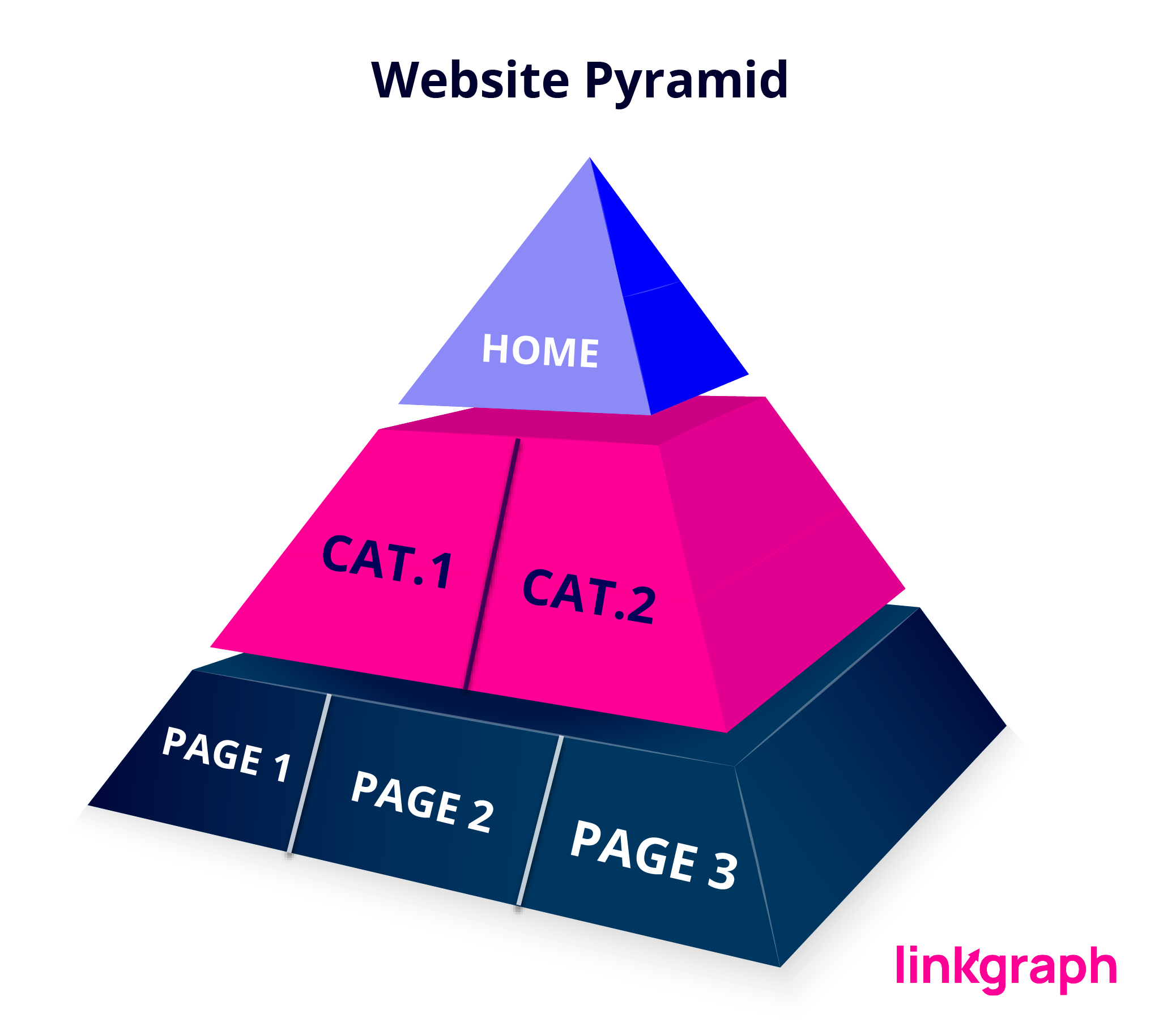 Illustration of a pyramid with different levels of a website architecture displayed across the levels of the pyramid