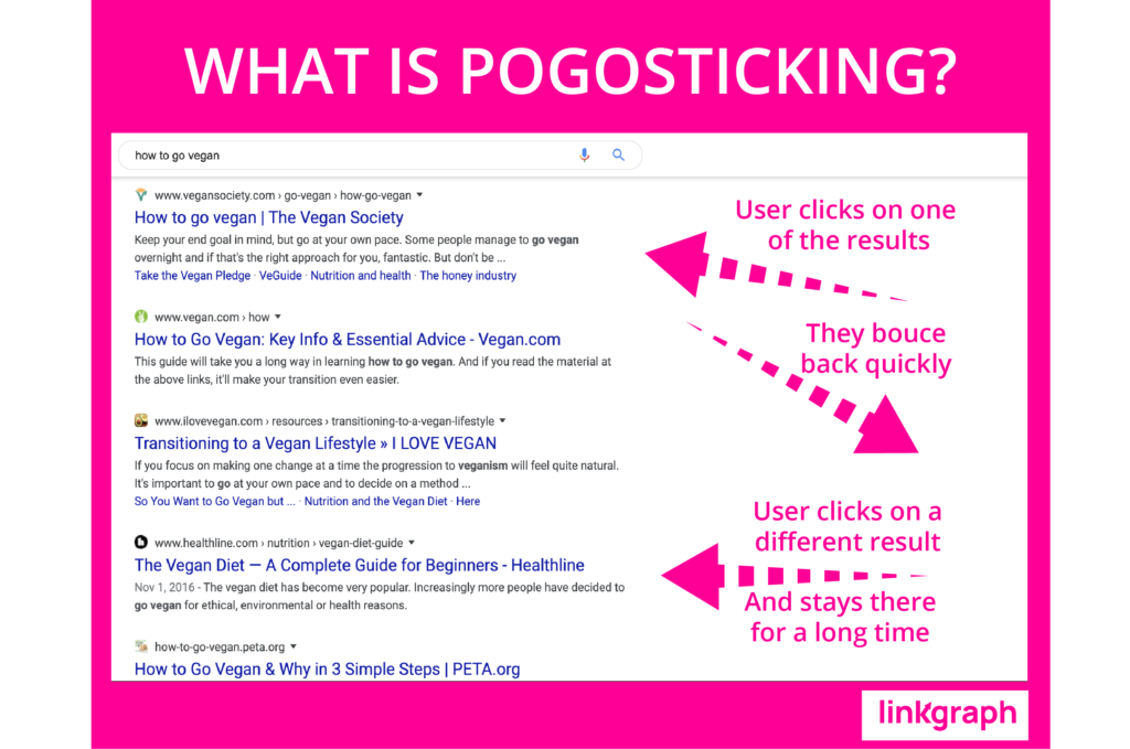 Chart that details what is pogosticking and shows arrows pointing away from the Google SERPs