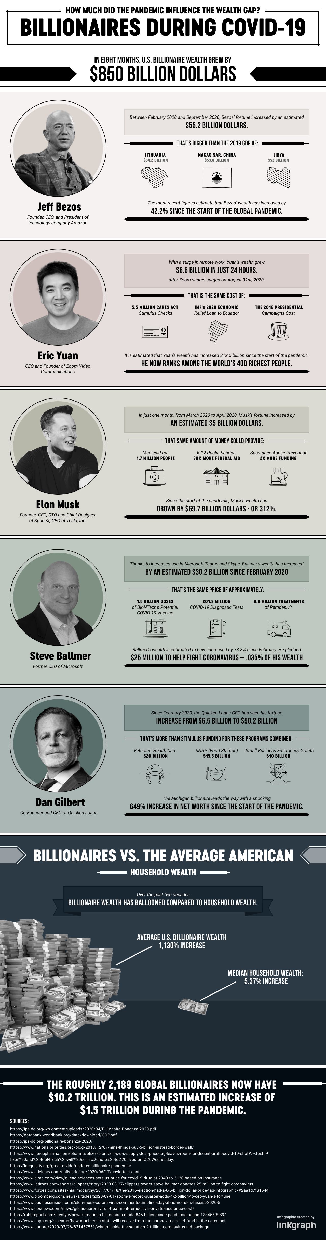 Billionaire wealth during COVID-19 pandemic | Infographic created by LinkGraph