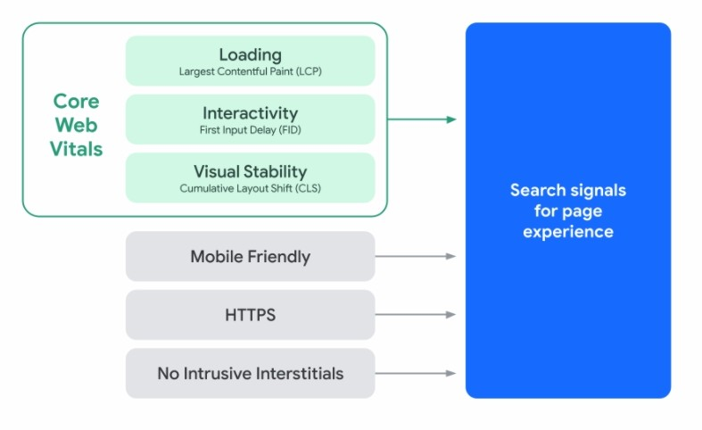 gray, green, and blue diagram showing the page experience update elements