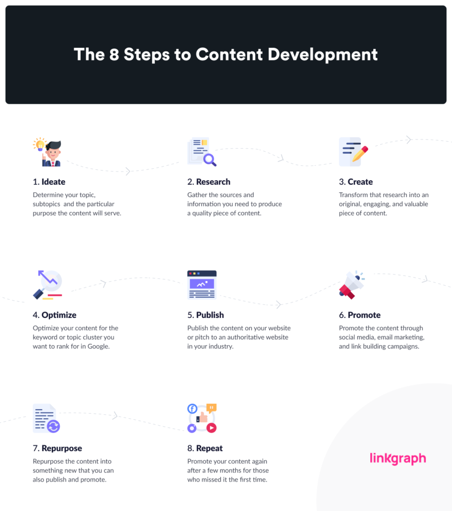 Content Development Process