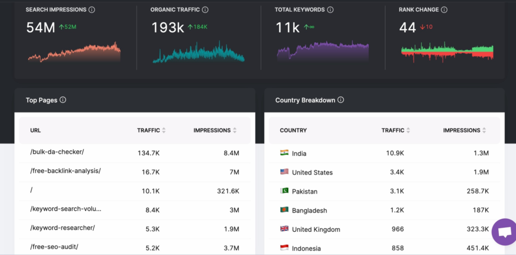 GSC Insights dashboard connected to a GSC account