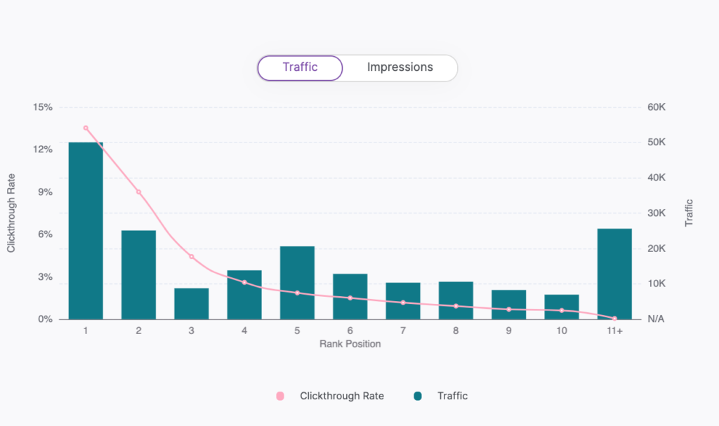 Traffic by keyword position in GSC Insights tool
