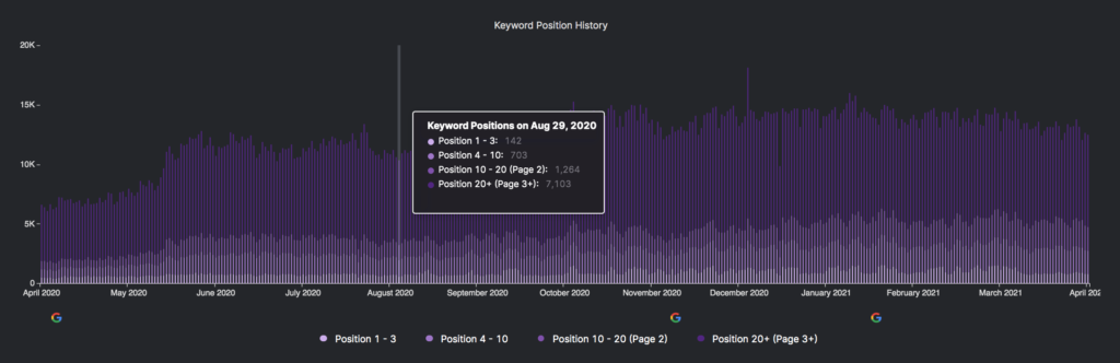 GSC Insights' Keyword Position History feature