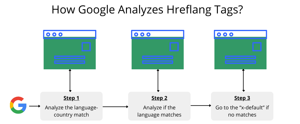 chart explaining how google analyzes hreflang tags