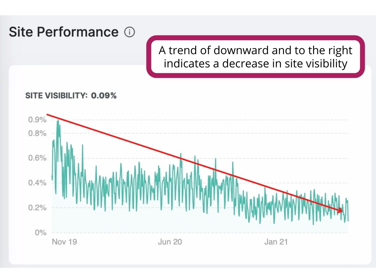 A screenshot of a line graph showing a downward trend in site visibility with green line