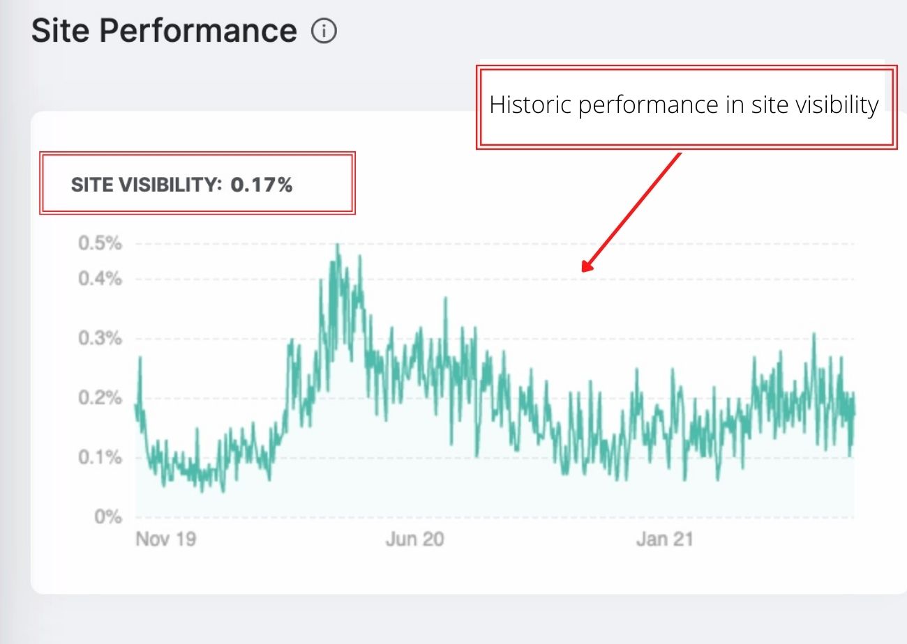 Screenshot of site performance with green line and labeled information