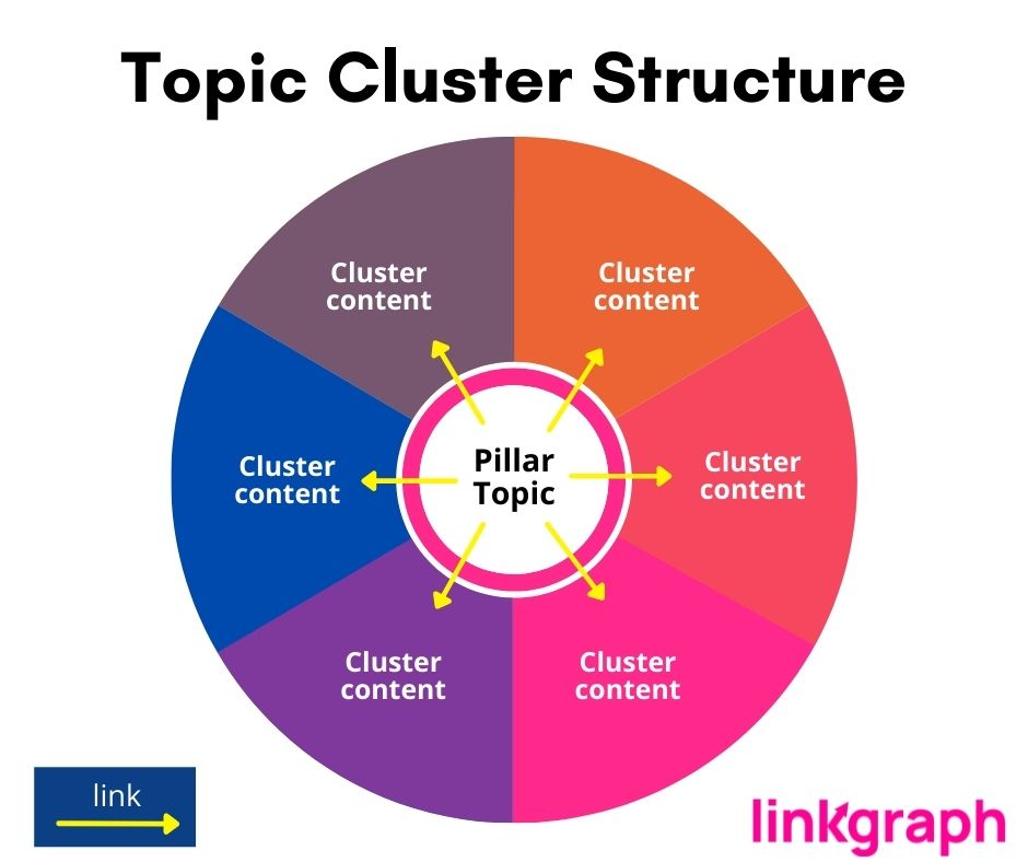 Topic cluster structure illustration with pink, purple, and blue circle