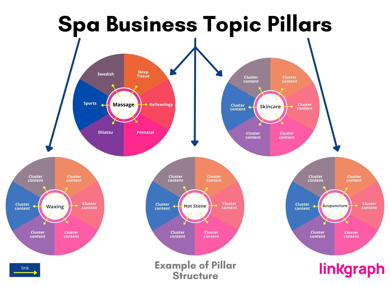 topic cluster example with pillar for a spa