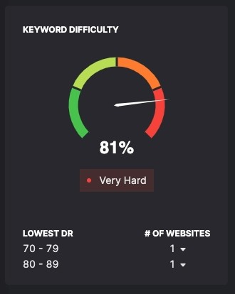 Screenshot showing KW Difficulty meter from SearchAtlas with black BG