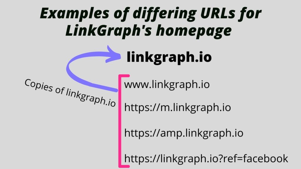 A diagram showing variants of a url as an example for how canonical tags work
