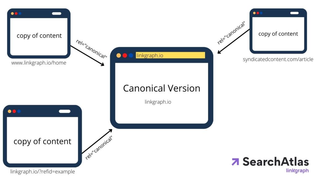 how canonical tags work withduplicate version pointing to the main version