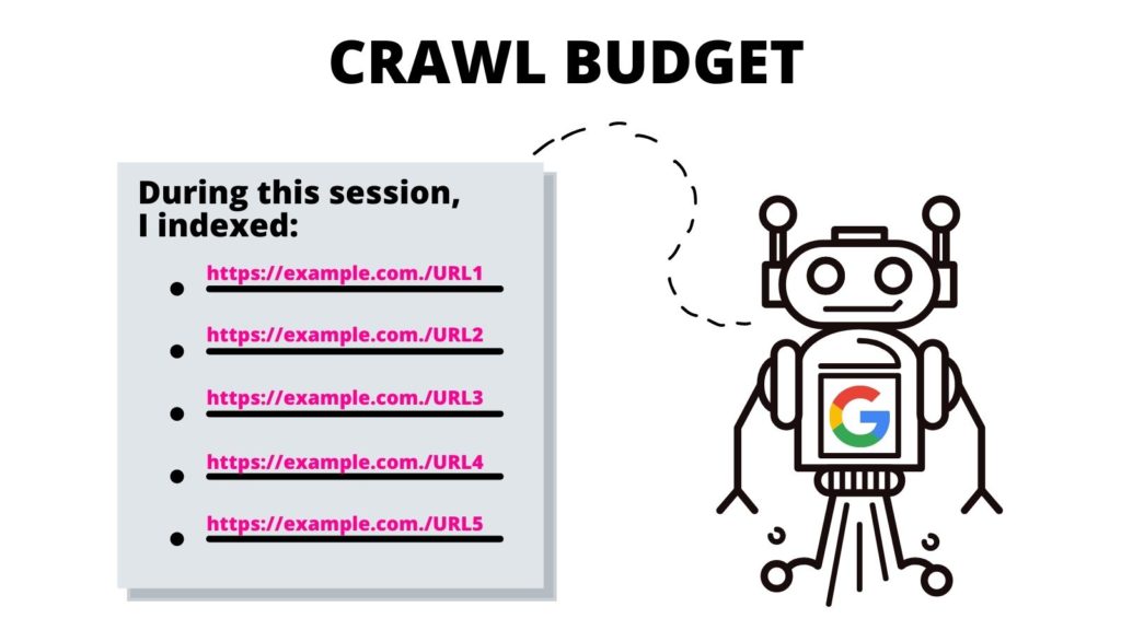 googlebot with a indexing todo list showing a crawl budget
