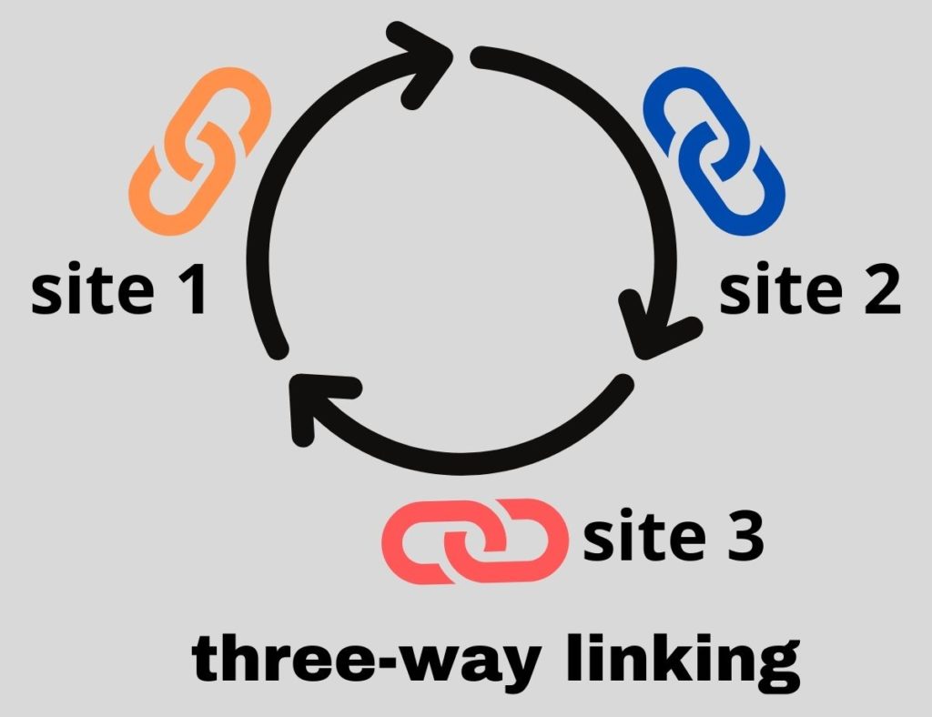 3 way link exchange