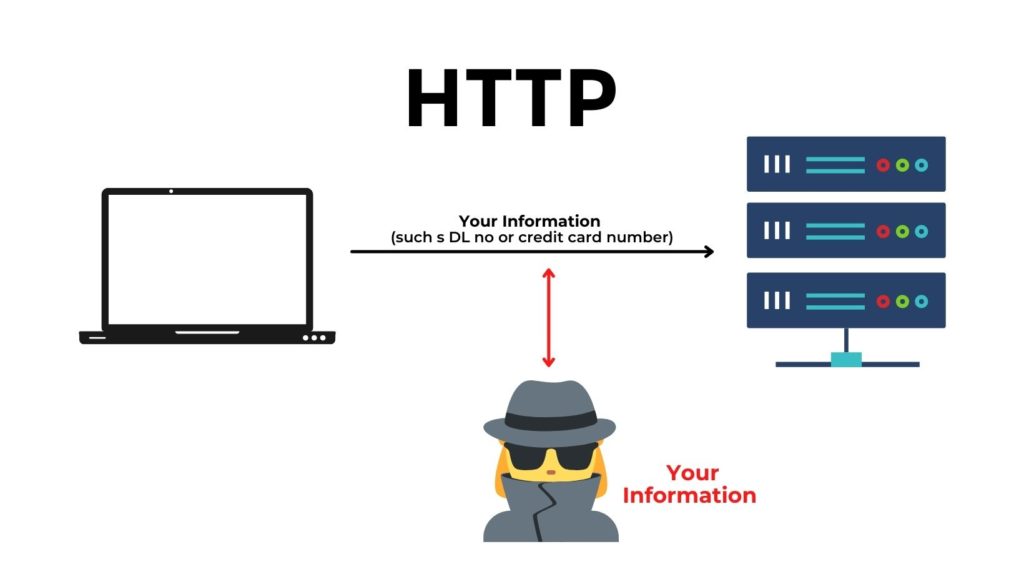 a diagram with http and someone diverting information