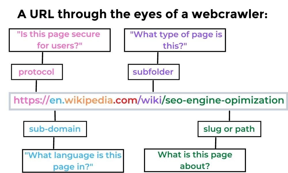 how webcrawlers read urls