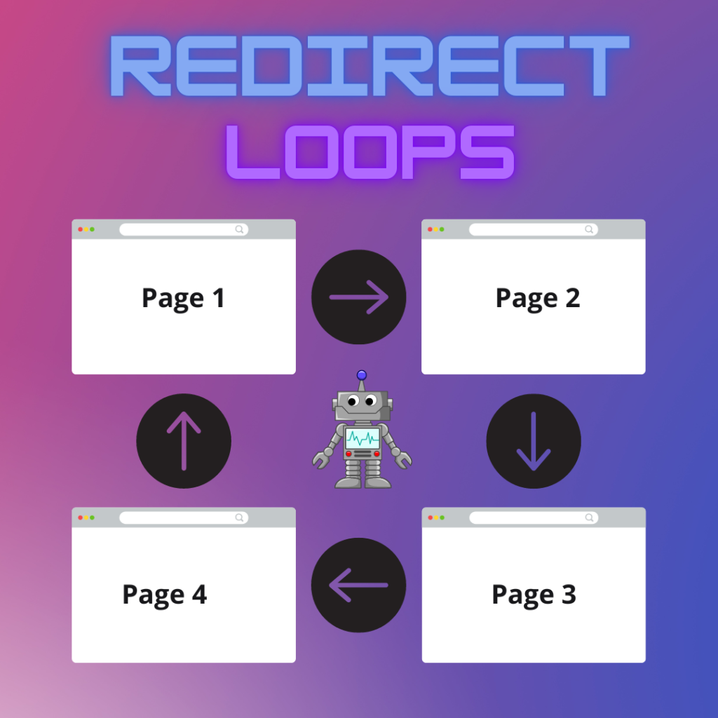 flowchart of a redirect loop with a robot getting lost along the redirect loop
